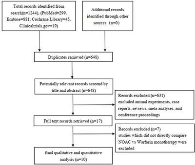 Comparison of outcomes between novel oral anticoagulants and warfarin monotherapy in patients with left atrial appendage closure: A systematic review and meta-analysis